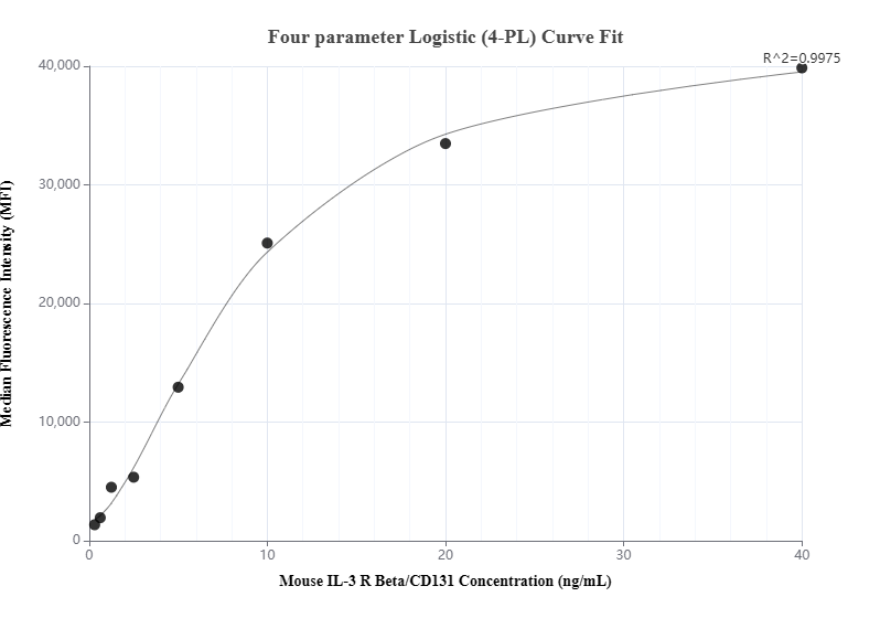 Cytometric bead array standard curve of MP01393-1